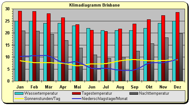 Australien Klima Brisbane