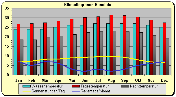 Hawaii Klima Honolulu