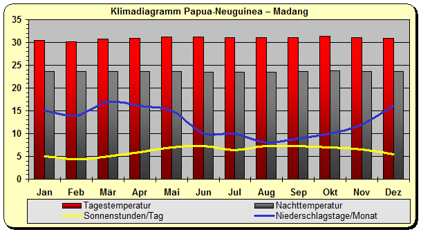 Klima Papua-Neuguinea Madang