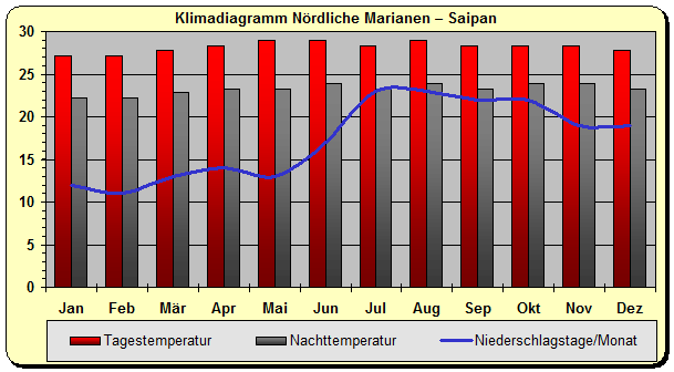 Nördliche Marianen Klima