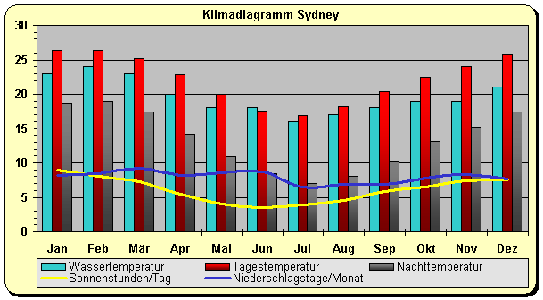 New South Wales Klima Sydney