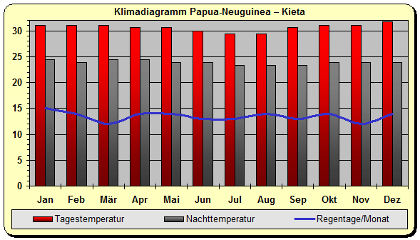 Klima Papua Neuguinea Kieta