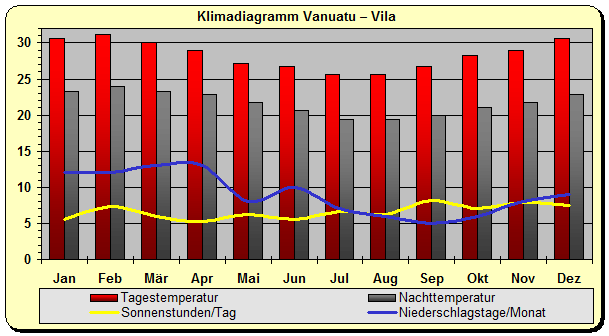 Vanuatu Klima Reisezeit