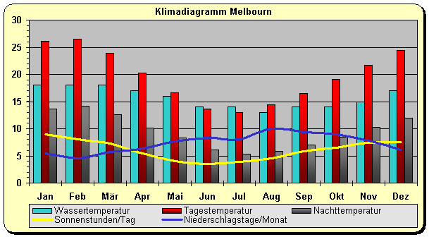 Victoria Klima Melbourne