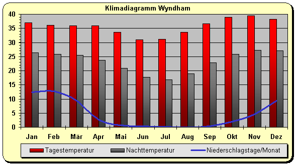 western australia klima wyndham